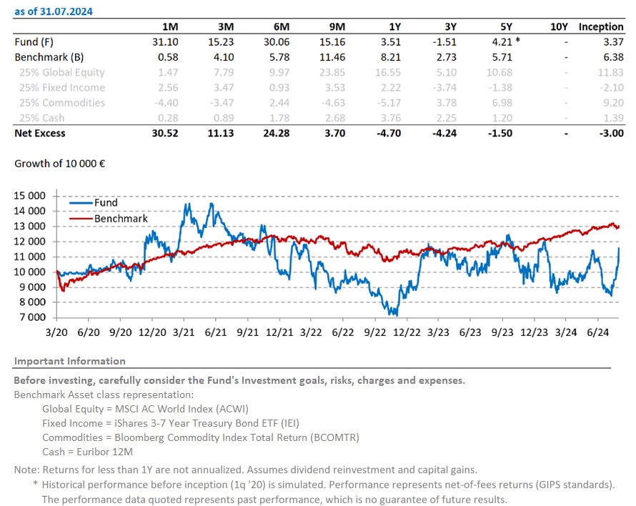 Fund performance as of 31.07.2024